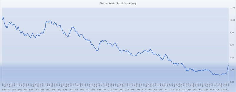 Entwicklung der Zinsen für Baufinanzierung